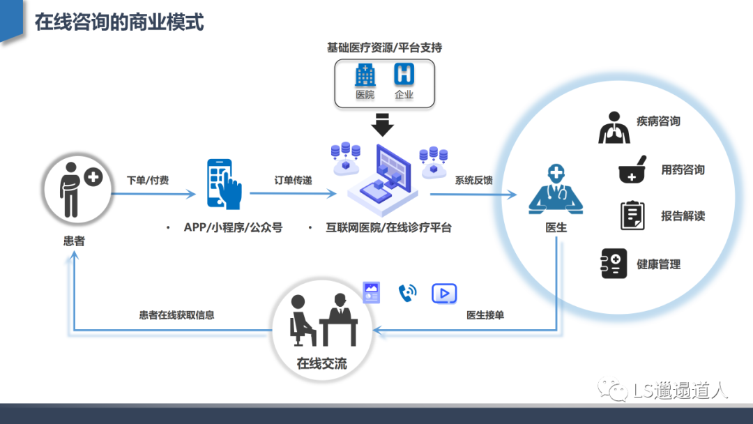 互聯網醫院的演進與核心 從平臺建設到信息咨詢的價值深化